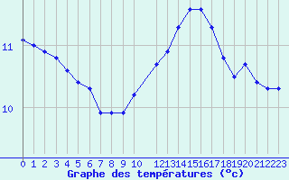 Courbe de tempratures pour La Chapelle-Montreuil (86)