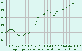 Courbe de la pression atmosphrique pour Les Herbiers (85)