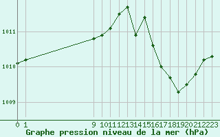 Courbe de la pression atmosphrique pour San Chierlo (It)