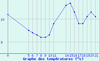 Courbe de tempratures pour Aigrefeuille d