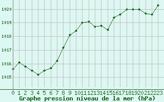 Courbe de la pression atmosphrique pour Hyres (83)