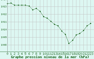 Courbe de la pression atmosphrique pour Lans-en-Vercors (38)