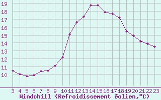 Courbe du refroidissement olien pour Aniane (34)