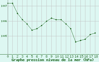 Courbe de la pression atmosphrique pour Cernay (86)