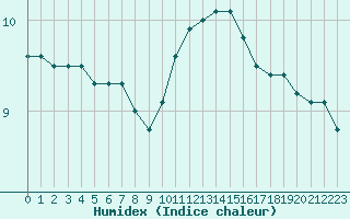 Courbe de l'humidex pour Chailles (41)