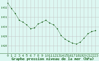 Courbe de la pression atmosphrique pour Cap de la Hve (76)