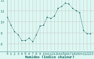 Courbe de l'humidex pour Cherbourg (50)