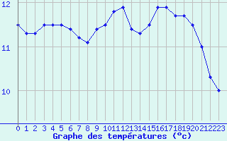 Courbe de tempratures pour Biscarrosse (40)