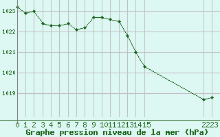 Courbe de la pression atmosphrique pour Fiscaglia Migliarino (It)