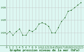 Courbe de la pression atmosphrique pour Sain-Bel (69)