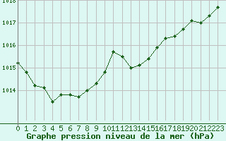 Courbe de la pression atmosphrique pour Guret (23)
