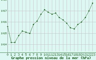 Courbe de la pression atmosphrique pour Aniane (34)