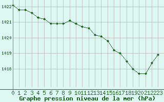 Courbe de la pression atmosphrique pour Tarbes (65)