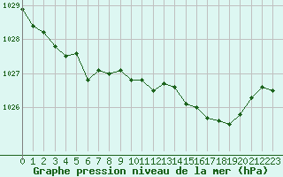 Courbe de la pression atmosphrique pour Chteaudun (28)