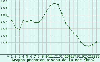 Courbe de la pression atmosphrique pour Selonnet (04)