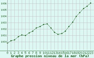 Courbe de la pression atmosphrique pour Le Luc - Cannet des Maures (83)