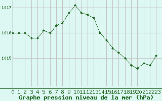 Courbe de la pression atmosphrique pour Mouilleron-le-Captif (85)
