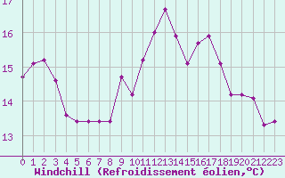 Courbe du refroidissement olien pour Avignon (84)