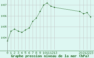 Courbe de la pression atmosphrique pour Variscourt (02)