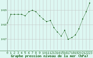 Courbe de la pression atmosphrique pour Rodez (12)