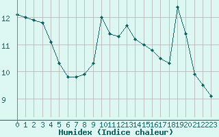 Courbe de l'humidex pour Cap Cpet (83)