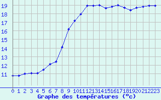 Courbe de tempratures pour Saint-Philbert-sur-Risle (27)