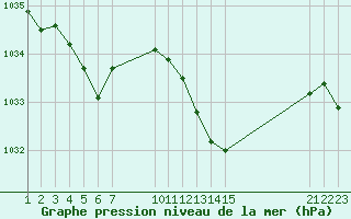 Courbe de la pression atmosphrique pour Saint-Haon (43)