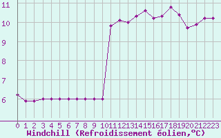 Courbe du refroidissement olien pour Plussin (42)