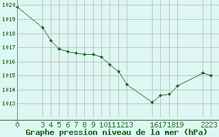 Courbe de la pression atmosphrique pour Saint-Haon (43)