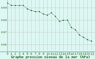 Courbe de la pression atmosphrique pour Lussat (23)