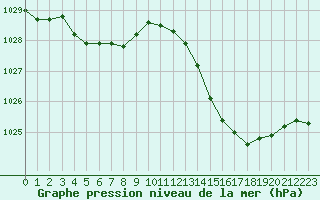 Courbe de la pression atmosphrique pour Montauban (82)