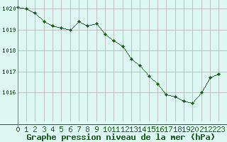 Courbe de la pression atmosphrique pour Perpignan (66)