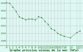 Courbe de la pression atmosphrique pour Melun (77)