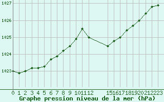 Courbe de la pression atmosphrique pour Saint-Haon (43)