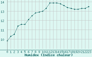 Courbe de l'humidex pour Guret Saint-Laurent (23)