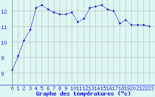 Courbe de tempratures pour Lussat (23)