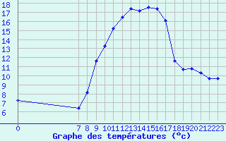 Courbe de tempratures pour San Chierlo (It)