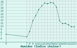 Courbe de l'humidex pour San Chierlo (It)