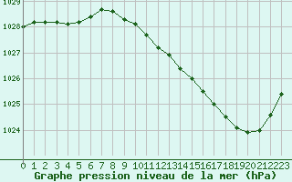 Courbe de la pression atmosphrique pour Muret (31)