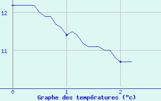 Courbe de tempratures pour Saint Germain Bell (87)