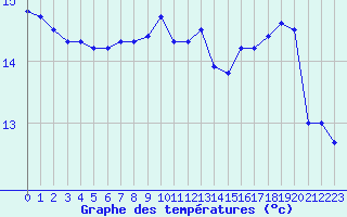 Courbe de tempratures pour Arles (13)