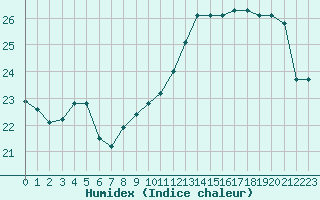 Courbe de l'humidex pour Alistro (2B)