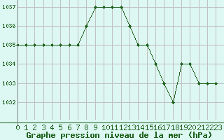 Courbe de la pression atmosphrique pour Rmering-ls-Puttelange (57)