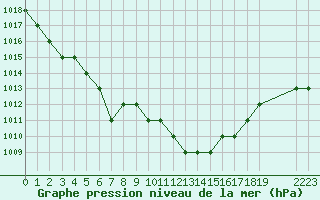 Courbe de la pression atmosphrique pour Thnes (74)