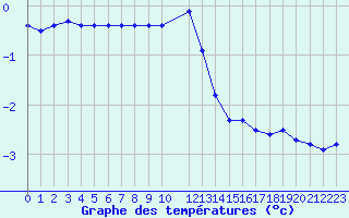 Courbe de tempratures pour Lemberg (57)