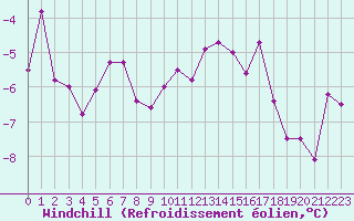 Courbe du refroidissement olien pour Epinal (88)