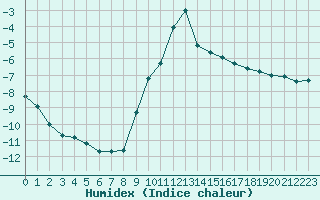 Courbe de l'humidex pour Eygliers (05)