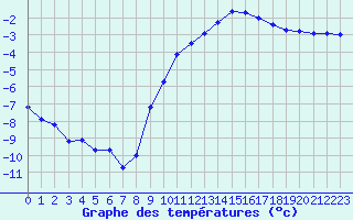 Courbe de tempratures pour Creil (60)