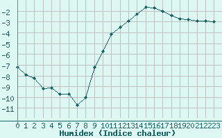 Courbe de l'humidex pour Creil (60)