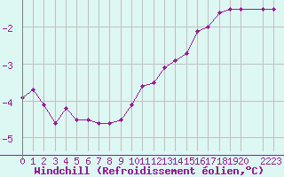 Courbe du refroidissement olien pour Mont-Saint-Vincent (71)